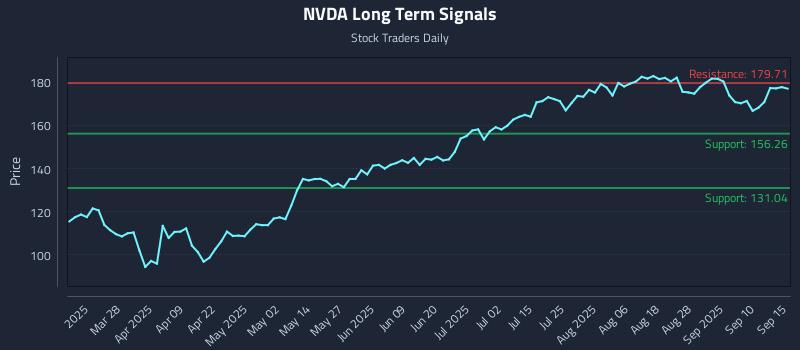 NVDA Long Term Analysis for September 15 2025 NVDA Long Term Analysis for September 15 2025