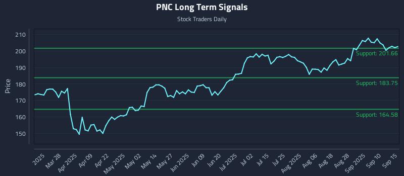 PNC Long Term Analysis for September 15 2025 PNC Long Term Analysis for September 15 2025
