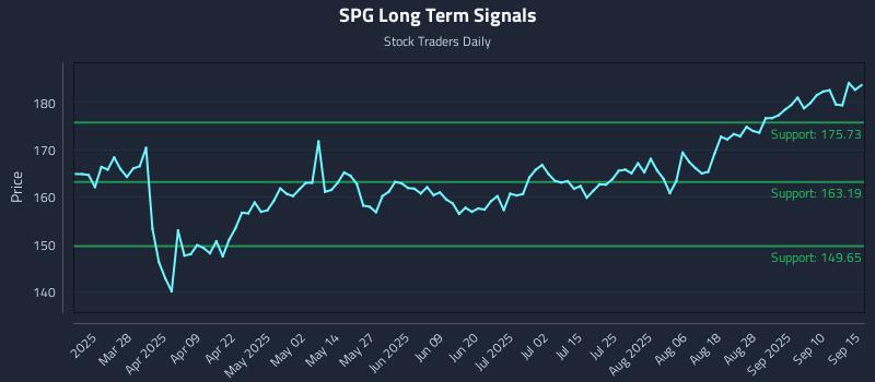 SPG Long Term Analysis for September 15 2025