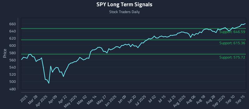 SPY Long Term Analysis for September 15 2025 SPY Long Term Analysis for September 15 2025