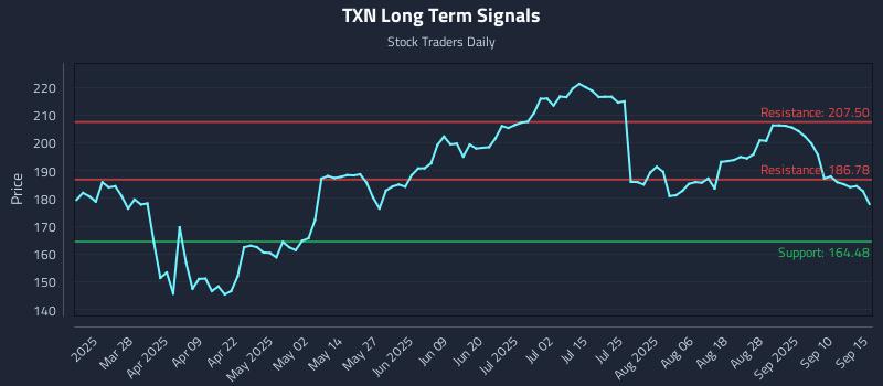 TXN Long Term Analysis for September 15 2025