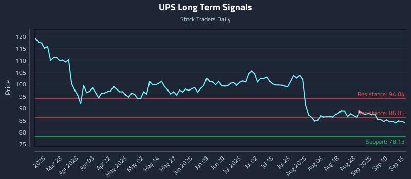 UPS Long Term Analysis for September 15 2025