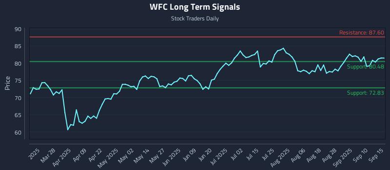WFC Long Term Analysis for September 15 2025