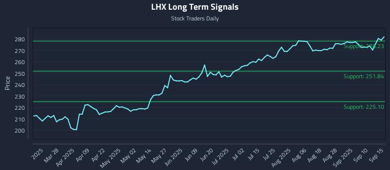 LHX Long Term Analysis for September 15 2025