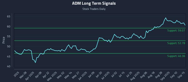 ADM Long Term Analysis for September 15 2025 ADM Long Term Analysis for September 15 2025