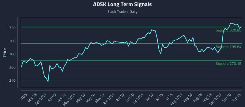ADSK Long Term Analysis for September 15 2025