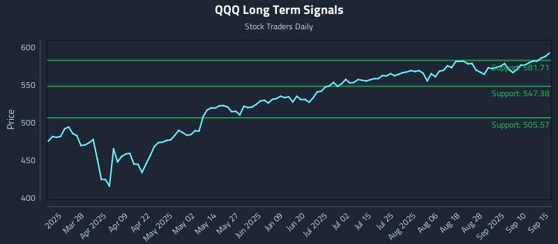 QQQ Long Term Analysis for September 15 2025