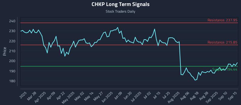 CHKP Long Term Analysis for September 15 2025