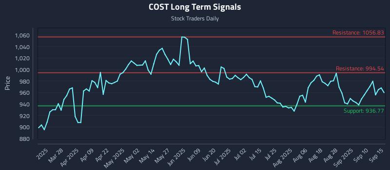COST Long Term Analysis for September 15 2025