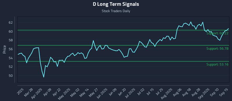 D Long Term Analysis for September 15 2025
