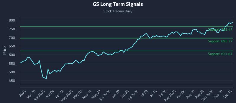 GS Long Term Analysis for September 15 2025