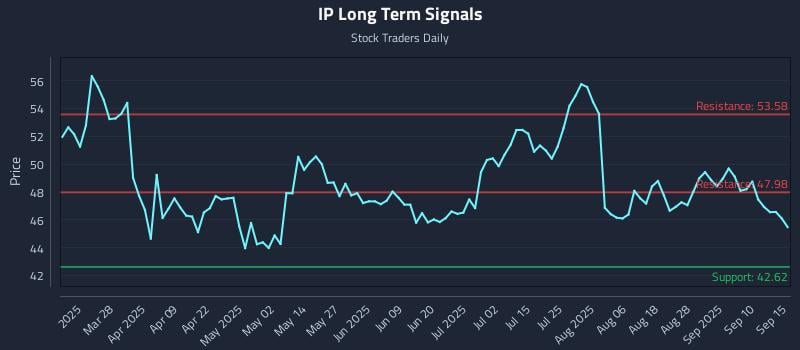 IP Long Term Analysis for September 15 2025