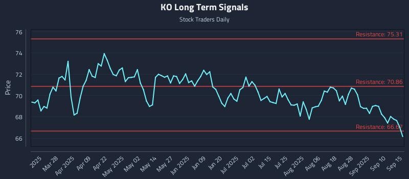 KO Long Term Analysis for September 15 2025