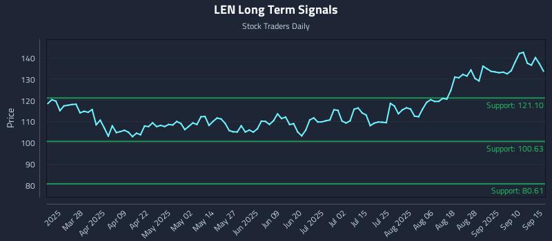 LEN Long Term Analysis for September 15 2025