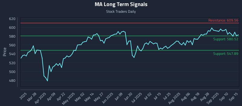 MA Long Term Analysis for September 15 2025