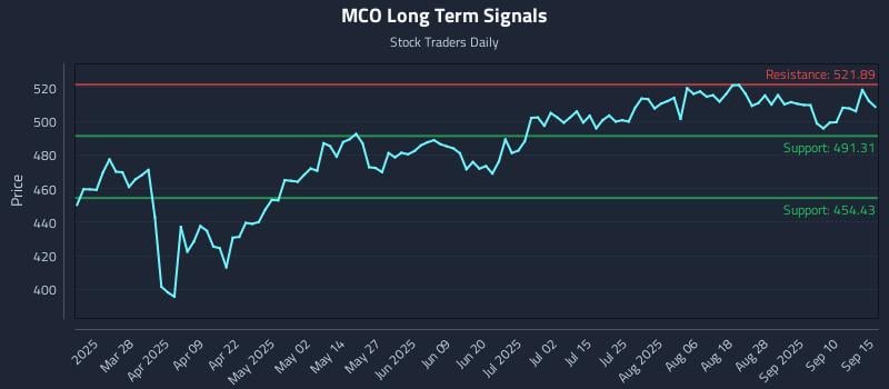 MCO Long Term Analysis for September 15 2025