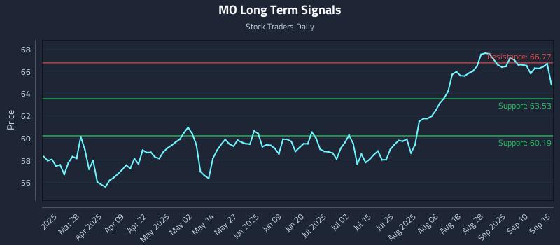 MO Long Term Analysis for September 15 2025