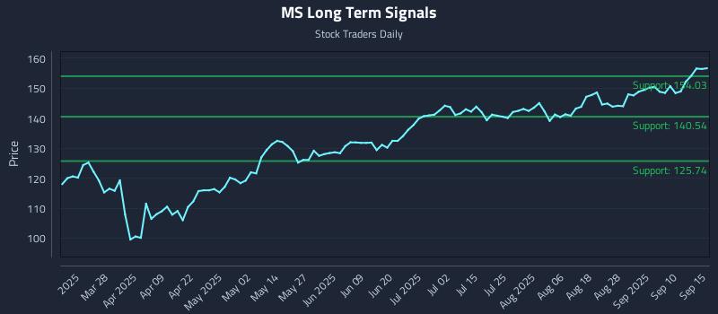 MS Long Term Analysis for September 15 2025