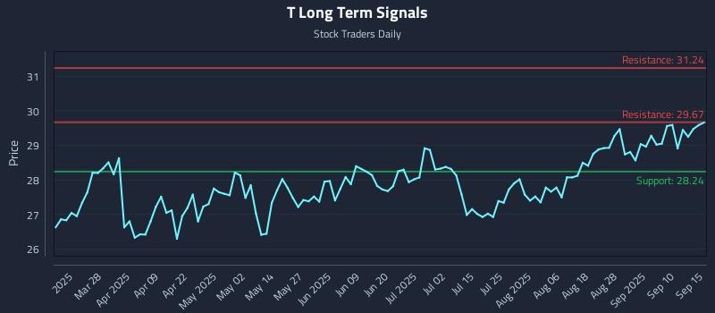 T Long Term Analysis for September 15 2025 T Long Term Analysis for September 15 2025