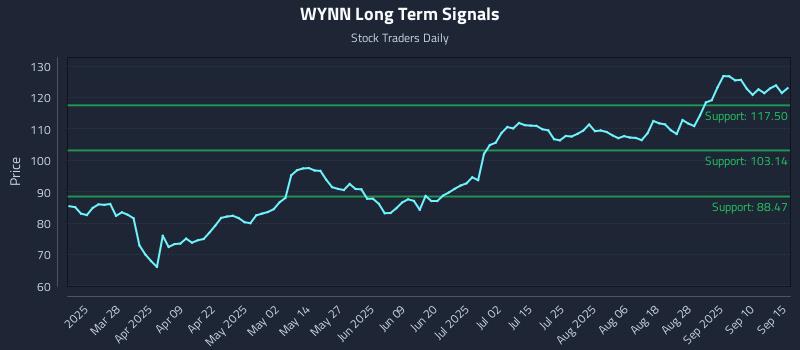 WYNN Long Term Analysis for September 15 2025 WYNN Long Term Analysis for September 15 2025