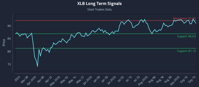 XLB Long Term Analysis for September 15 2025 XLB Long Term Analysis for September 15 2025