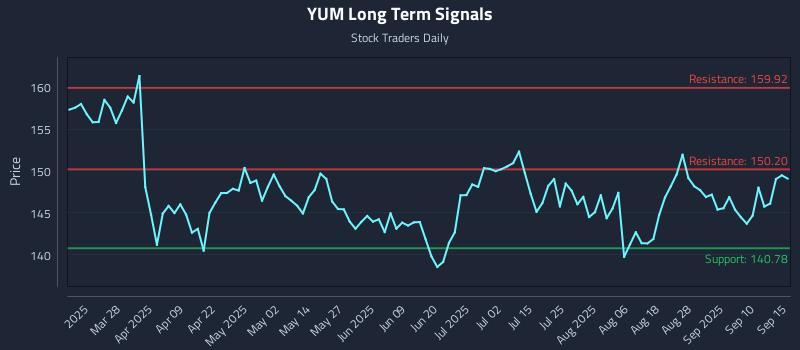 YUM Long Term Analysis for September 15 2025