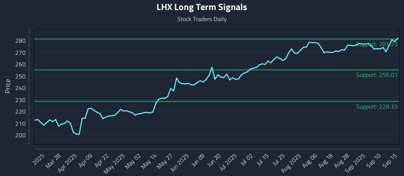 LHX Long Term Analysis for September 15 2025 LHX Long Term Analysis for September 15 2025