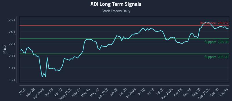 ADI Long Term Analysis for September 15 2025