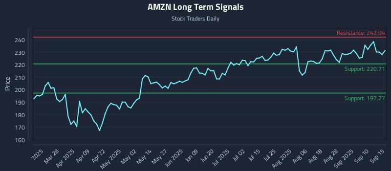 AMZN Long Term Analysis for September 15 2025