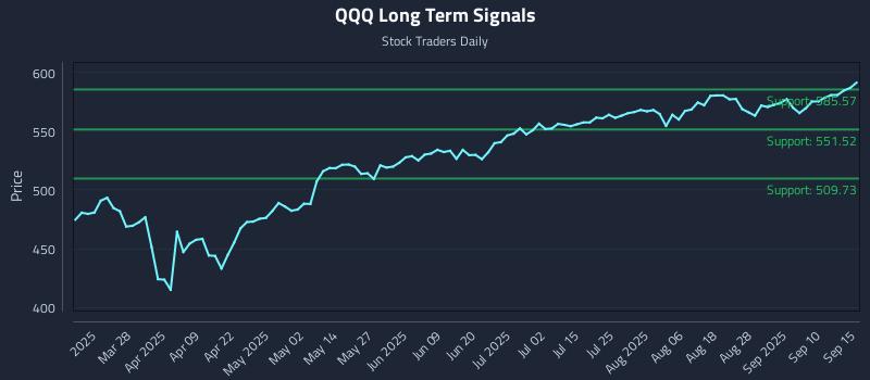QQQ Long Term Analysis for September 15 2025