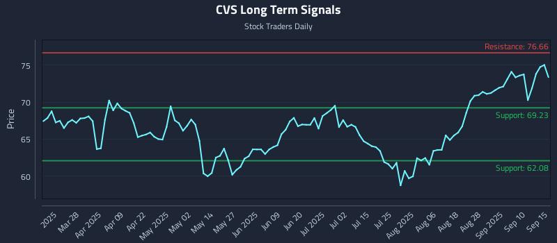 CVS Long Term Analysis for September 15 2025