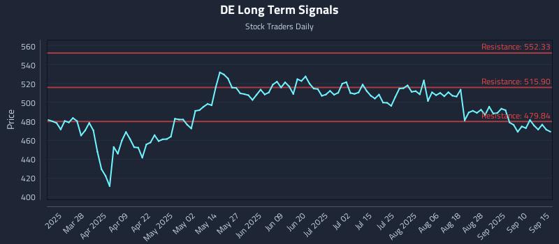 DE Long Term Analysis for September 15 2025