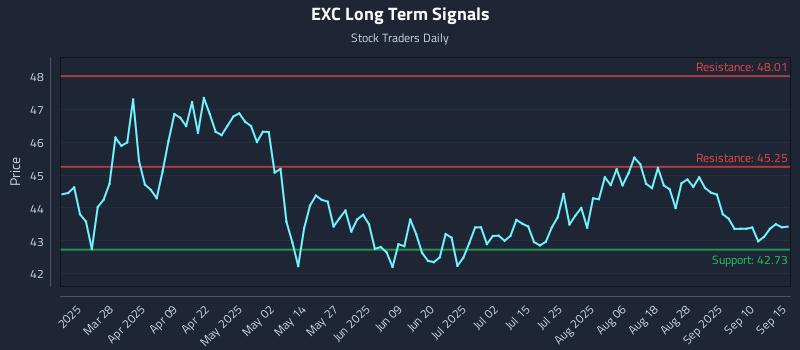 EXC Long Term Analysis for September 15 2025