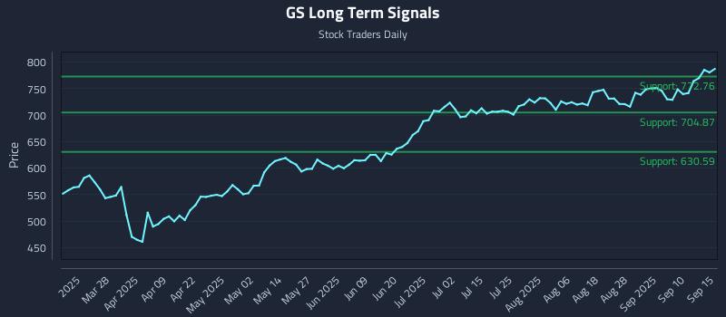 GS Long Term Analysis for September 15 2025