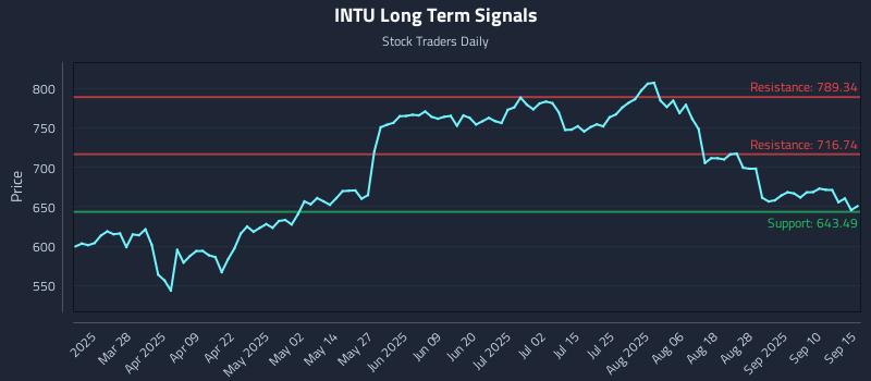 INTU Long Term Analysis for September 15 2025