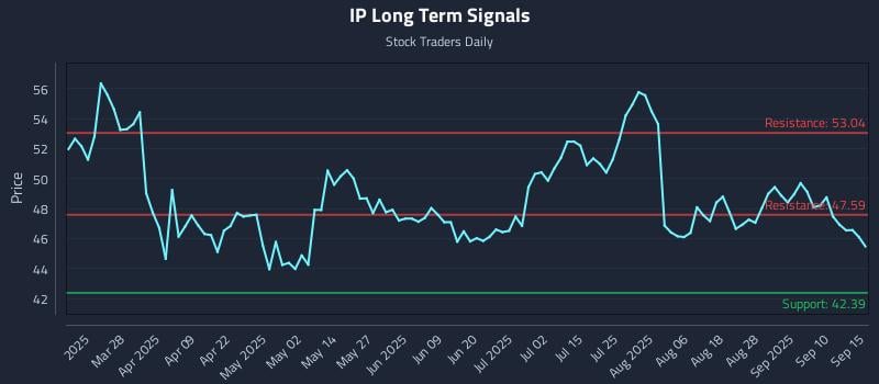 IP Long Term Analysis for September 15 2025
