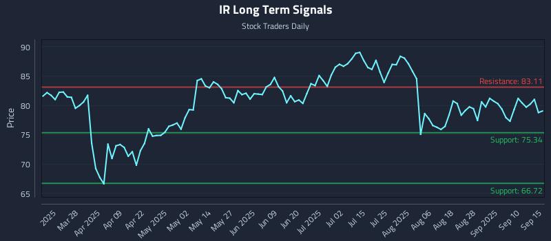 IR Long Term Analysis for September 15 2025