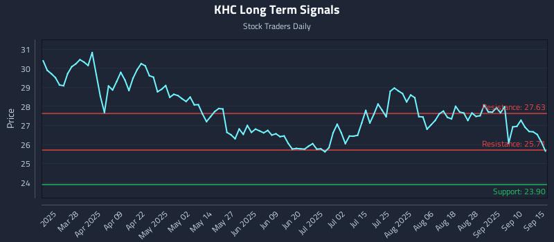 KHC Long Term Analysis for September 15 2025