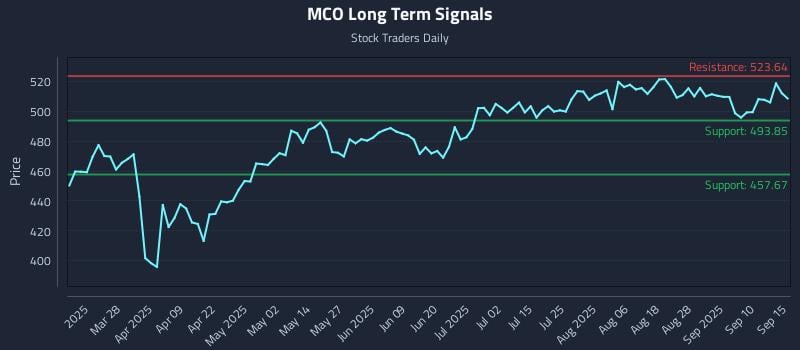 MCO Long Term Analysis for September 15 2025