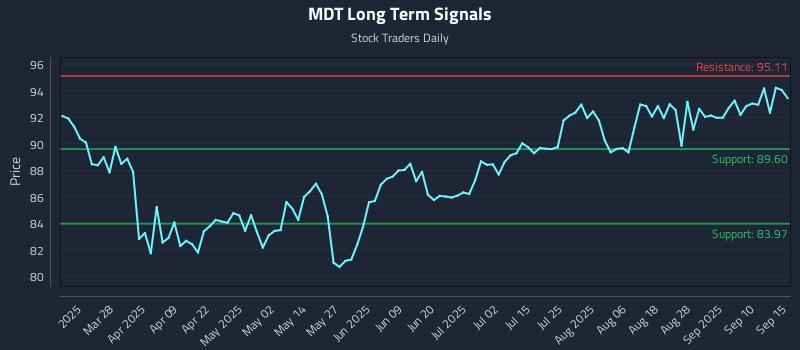 MDT Long Term Analysis for September 15 2025 MDT Long Term Analysis for September 15 2025