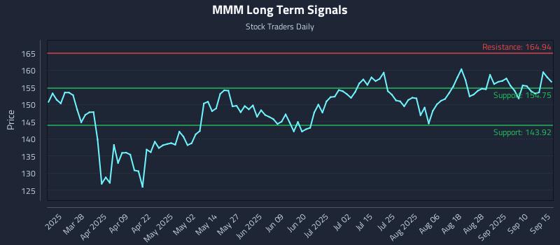 MMM Long Term Analysis for September 15 2025