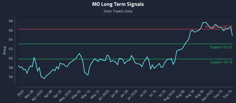MO Long Term Analysis for September 15 2025
