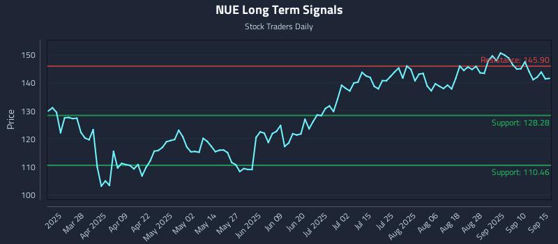 NUE Long Term Analysis for September 15 2025