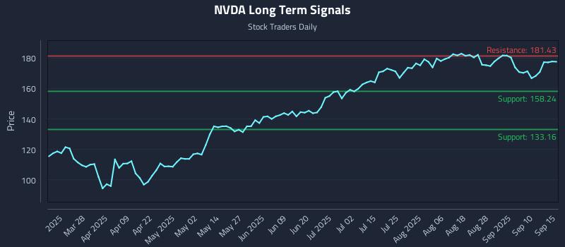 NVDA Long Term Analysis for September 15 2025