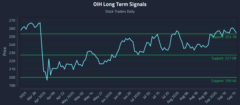 OIH Long Term Analysis for September 15 2025