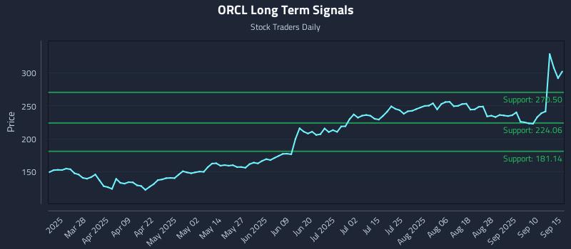 ORCL Long Term Analysis for September 15 2025