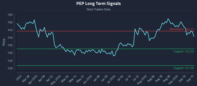 PEP Long Term Analysis for September 15 2025