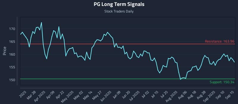 PG Long Term Analysis for September 15 2025