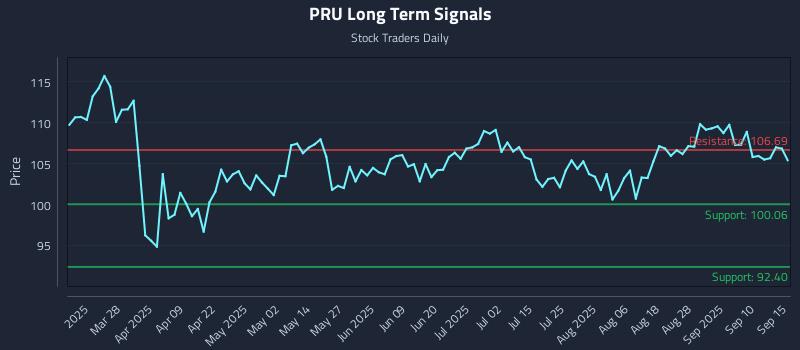 PRU Long Term Analysis for September 15 2025