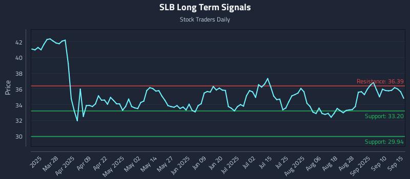 SLB Long Term Analysis for September 15 2025